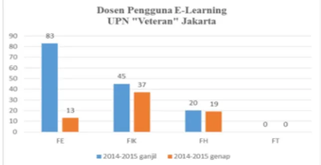 Gambar 1. Grafik Dosen Pengguna E-learning Gambar  1  diatas  merupakan  grafik  dosen  pengguna e-learning pada tahun ajaran 2014 – 2015 semester gasal dan  genap