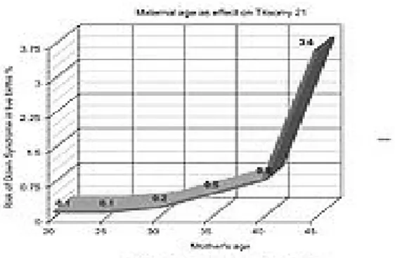 Gambar 1. Grafik yang menunjukkan probabilitas sindrom Down terhadap usia  ibu. 