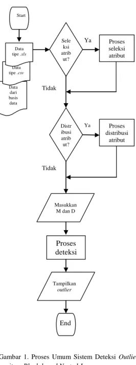 Gambar  1.  Proses  Umum  Sistem  Deteksi  Outlier  Menggunakan  Algoritma Block-based Nested-Loop