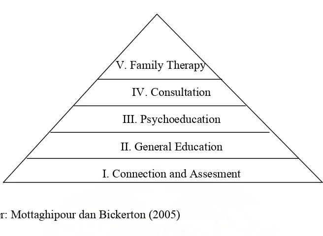 Gambar 2.1.  Pyramid of Family Care 