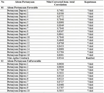 Tabel 3.2. Hasil Uji Validitas dan Realiabilitas Alat Ukur 