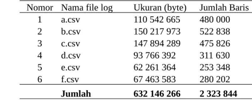 Tabel 16. Data  hasil pemecahan file access_log