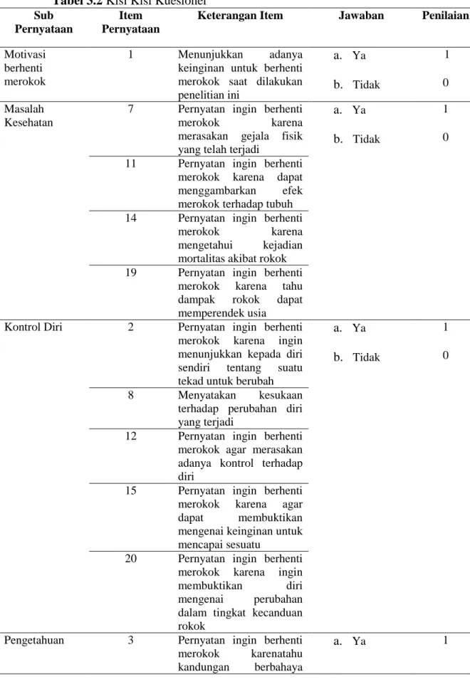 Tabel 3.2 Kisi Kisi Kuesioner  Sub 