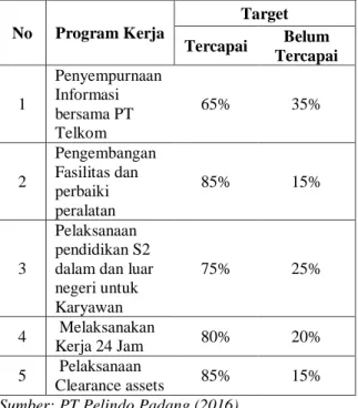 Tabel  1.  Capaian  Target  Kerja  PT  Pelindo  II  Padang Pada Tahun 2016 