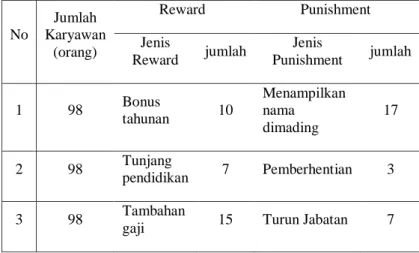 Tabel  4.  Pemberian  Reward    dan  Punishment  PT Pelindo II Padang  No  Jumlah  Karyawan  (orang)  Reward   Punishment  Jenis 