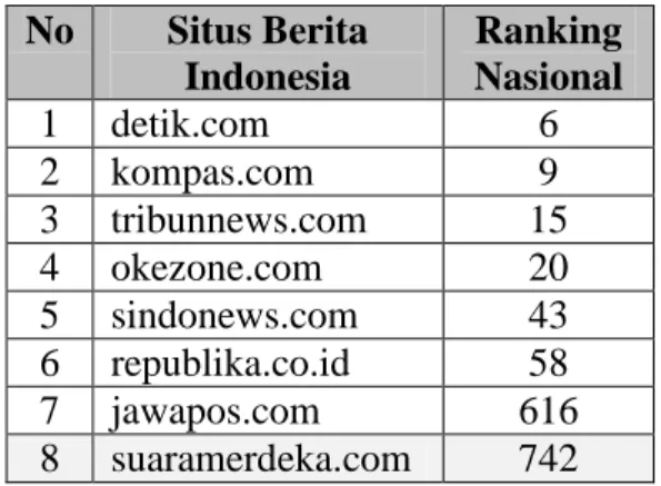 Tabel 1: Ranking Situs Berita Nasional [7] 