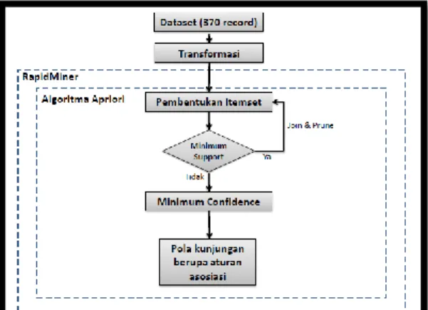 Gambar 1. Tahapan Proses Knowledge  Discovery in Database [16] 
