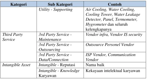 Tabel 4. 3 List Ancaman dari Aset TI 