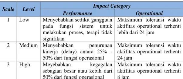 Tabel 4. 4 Kriteria Impact 