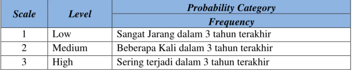 Tabel 4. 5 Kriteria Probability 