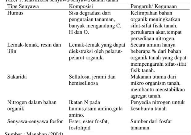 Tabel 1. Klasifikasi senyawa-senyawa dalam tanah  