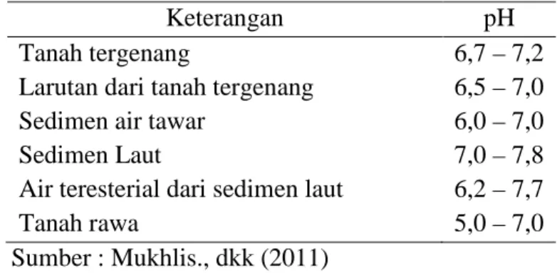 Tabel 2. pH Tanah Tergenang dan Sedimen  