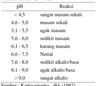Tabel 3. Harga pH Tanah sekitar 4,0 – 10,0  