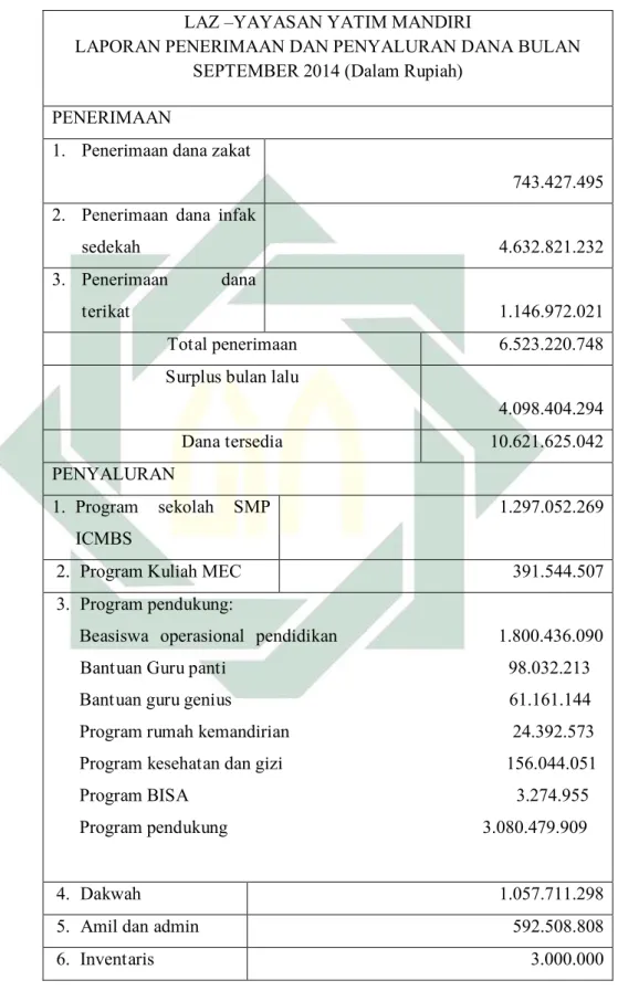 Tabel 3. Laporan Penerimaan dan Penyaluran Dana LAZ Yayasan  Yatim Mandiri Bulan September 2014 