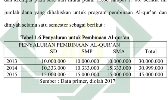 Tabel 1.6 Penyaluran untuk Pembinaan Al-qur’an   PENYALURAN PEMBINAAN AL-QUR’AN 