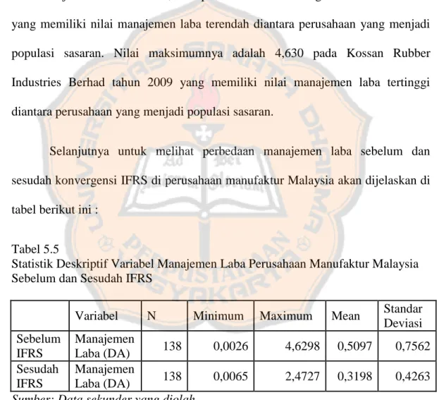 Tabel  5.4  menunjukkan  jumlah  observasi  data  perusahaan  manufaktur  Malaysia  yang  diolah  (N)  sebanyak  276  observasi
