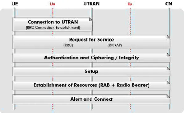 Gambar 2.5 Contoh Prosedur : Call Setup CS dan Mobile Originating 