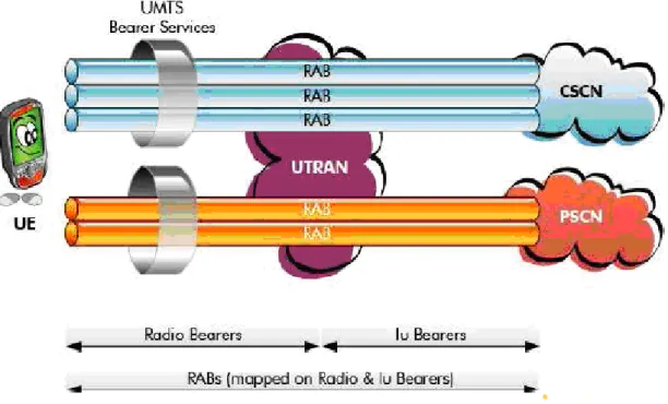 Tabel 2.3 Radio Access Bearer  