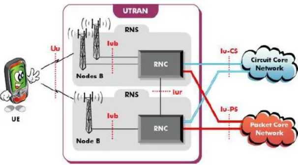 Gambar 2.7 Network Element dan  Interfaces UTRAN 