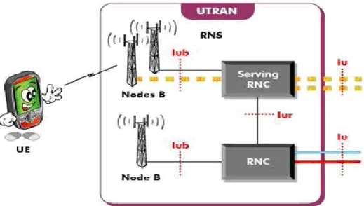 Gambar 2.8 Serving RNC 