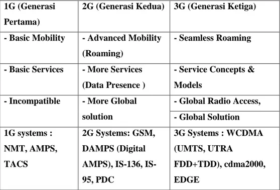 Tabel 2.1 Perbedaan antara 1G, 2G dan 3G  1G (Generasi 