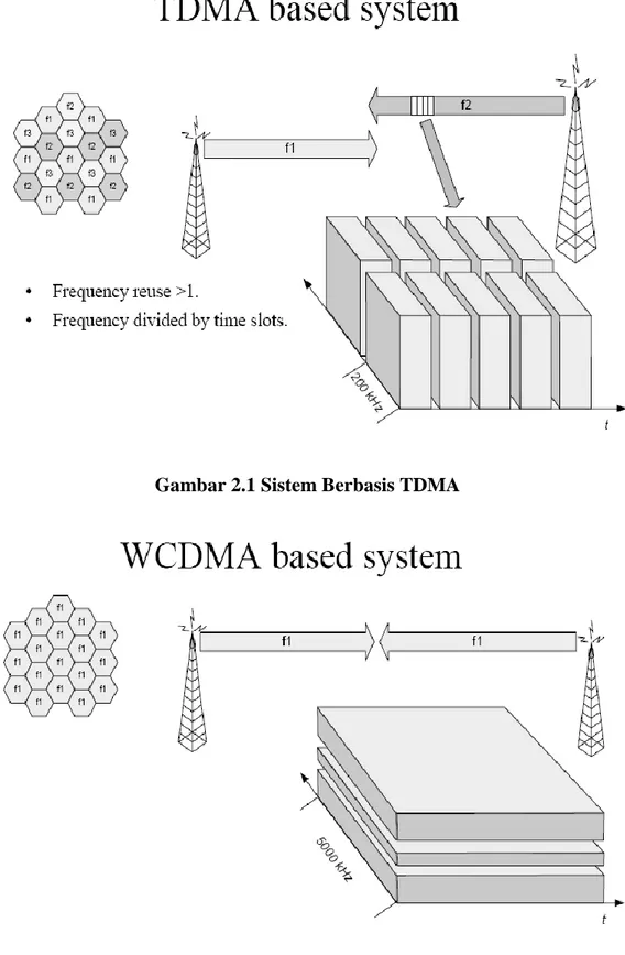 Gambar 2.2 Sistem Berbasis WCDMA 