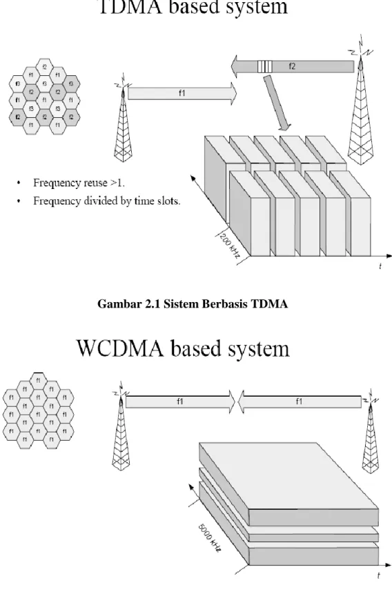 Gambar 2.2 Sistem Berbasis WCDMA 