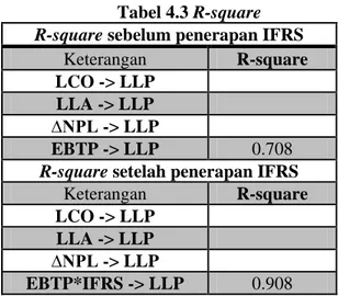 Tabel 4.3 R-square  R-square sebelum penerapan IFRS 