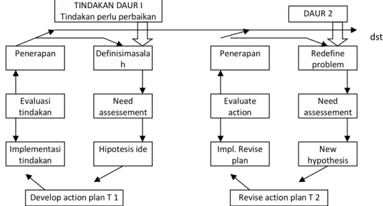 Gambar  1.  Penelitian  Tindakan  Model  Mc.  Kernan,  (1991)  (dalam  Sukidin,  Basrowi, Suranto, 2002: 54) 