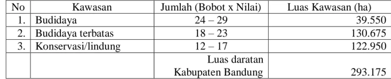 Tabel  Model  fungsional  peta  kesesuaian  lahan  pembibitan  dan  budidaya  tanaman  jarak  pagar di Kabupaten Bandung 