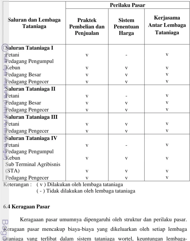 Tabel  17.  Perilaku  Pasar  yang  Dihadapi  oleh  Lembaga  Tataniaga  Wortel  di  Kecamatan Pacet Tahun 2012 