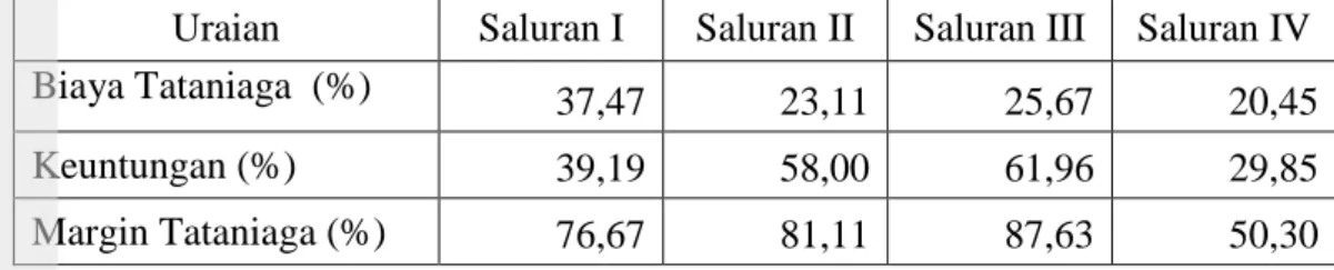 Tabel  18.  Presentasi  Total  Biaya  Tataniaga,  Keuntungan  dan  Margin  Tataniaga  Wortel di Kecamatan Pacet Tahun 2012 