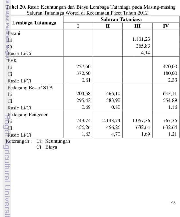 Tabel 20. Rasio Keuntungan dan Biaya Lembaga Tataniaga pada Masing-masing  Saluran Tataniaga Wortel di Kecamatan Pacet Tahun 2012 