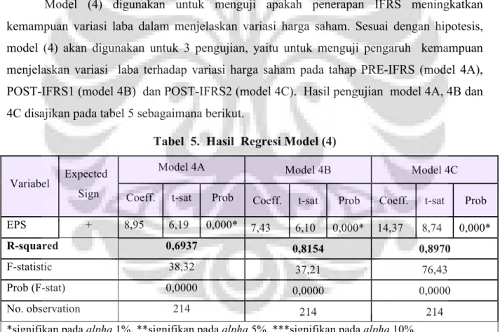 Tabel  5.  Hasil  Regresi Model (4) 