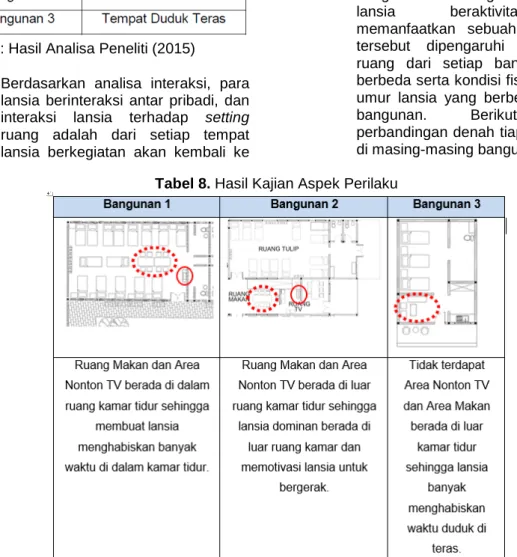 Tabel 8. Hasil Kajian Aspek Perilaku 