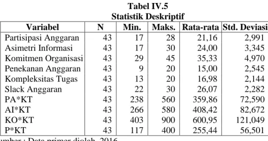 Tabel IV.5  Statistik Deskriptif 