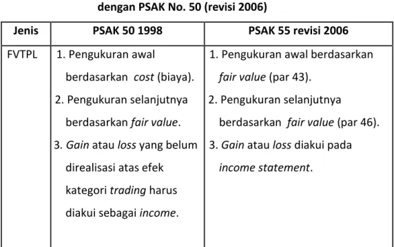 Tabel 1 : Perbandingan Pengukuran Menurut PSAK No. 50 (1998)  dengan PSAK No. 50 (revisi 2006) 