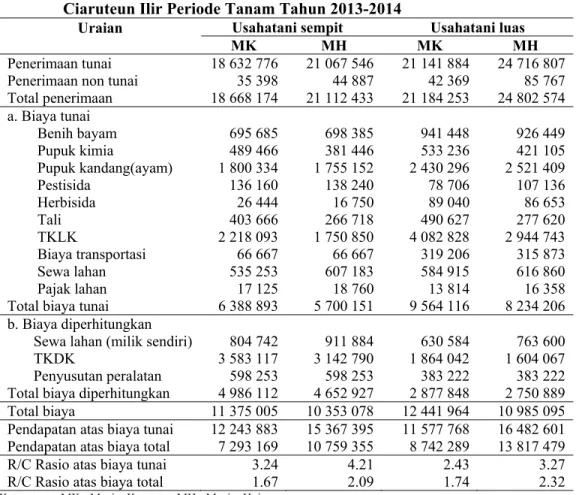 Tabel 2. Analisis Pendapatan Usahatani Bayam (Kilogram) per Hektar di Desa  Ciaruteun Ilir Periode Tanam Tahun 2013-2014 