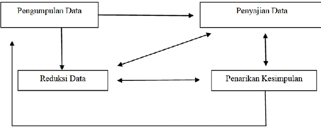 Gambar 3.1. Komponen-Komponen Analisis Data Model Miles &amp; Hubermen 