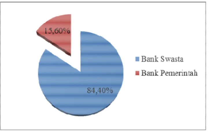 Gambar 1 Persentase Jumlah Bank Sesuai Jenisnya 