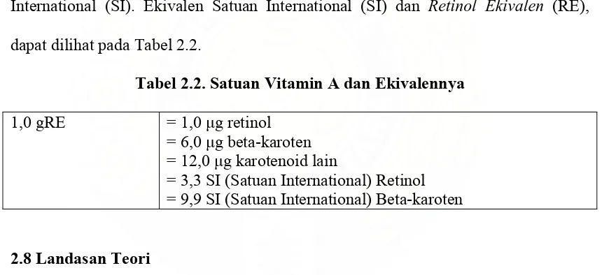 Tabel 2.2. Satuan Vitamin A dan Ekivalennya 