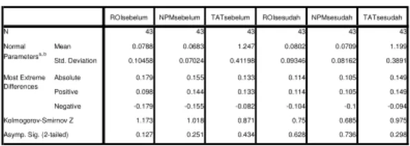 Tabel 1. Hasil Uji Normalitas Data 