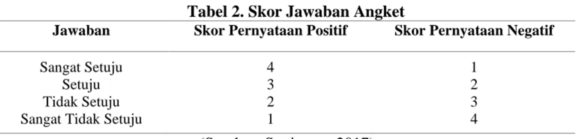 Tabel 2. Skor Jawaban Angket 