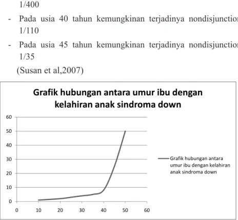 Grafik hubungan antara umur ibu dengan  kelahiran anak sindroma down