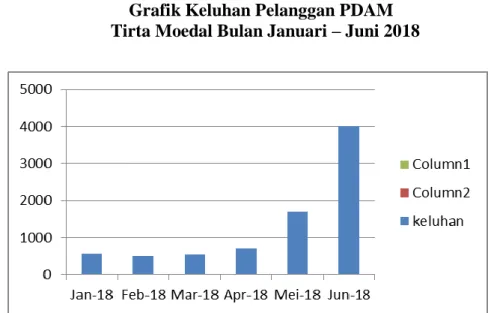 Grafik Keluhan Pelanggan PDAM    Tirta Moedal Bulan Januari – Juni 2018 