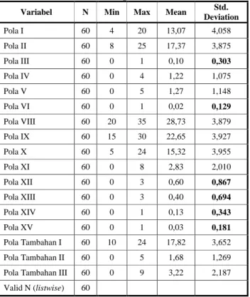 Tabel 2. Statistik Deskriptif Pola  