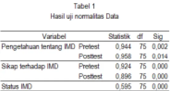 Tabel 1 memberi informasi bahwa seluruh data tidak berdistribusi normal (p&lt;0,05).