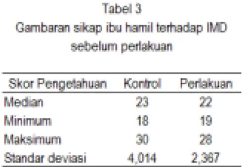 Tabel 6 memberi informasi bahwa sebagian besar kelompk perlakuan berhasil melaksanakan IMD, sedangkan kelompok control sebaliknya, yaitu 70,83% gagal melakukan IMD.