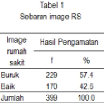Tabel 1 diketahui bahwa persentase image rumah sakit terbanyak pada kategori buruk sebesar 57,4 % dan sisanya 42,6% kategori baik.