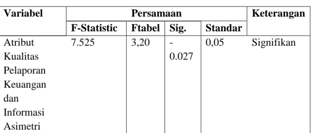 Tabel 12  Nilai F-Statistic 